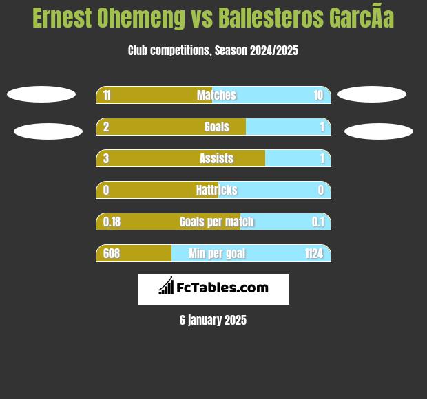 Ernest Ohemeng vs Ballesteros GarcÃ­a h2h player stats