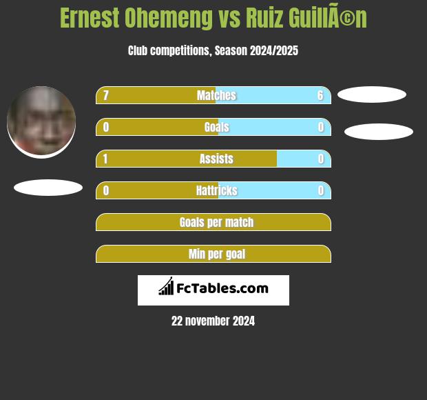 Ernest Ohemeng vs Ruiz GuillÃ©n h2h player stats