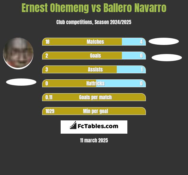 Ernest Ohemeng vs Ballero Navarro h2h player stats