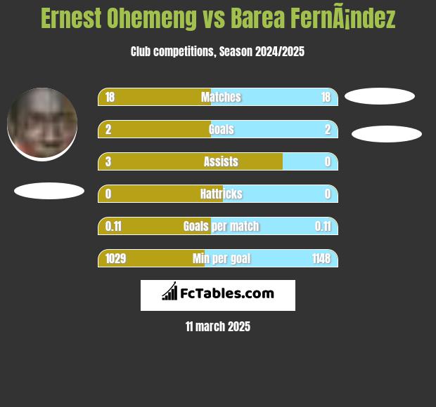 Ernest Ohemeng vs Barea FernÃ¡ndez h2h player stats