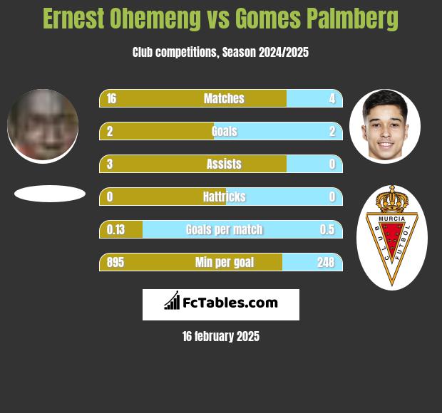 Ernest Ohemeng vs Gomes Palmberg h2h player stats