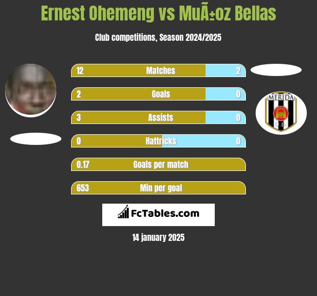 Ernest Ohemeng vs MuÃ±oz Bellas h2h player stats