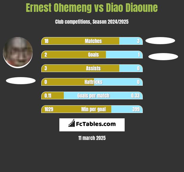 Ernest Ohemeng vs Diao Diaoune h2h player stats