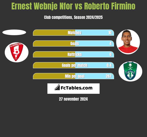 Ernest Webnje Nfor vs Roberto Firmino h2h player stats