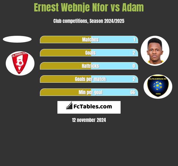 Ernest Webnje Nfor vs Adam h2h player stats