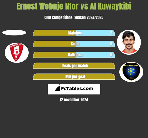 Ernest Webnje Nfor vs Al Kuwaykibi h2h player stats