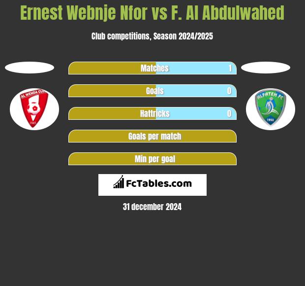 Ernest Webnje Nfor vs F. Al Abdulwahed h2h player stats