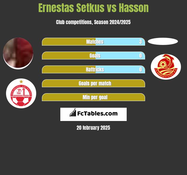 Ernestas Setkus vs Hasson h2h player stats