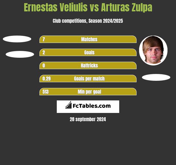 Ernestas Veliulis vs Arturas Zulpa h2h player stats