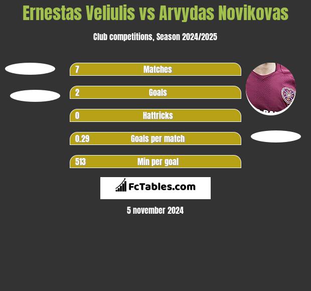 Ernestas Veliulis vs Arvydas Novikovas h2h player stats