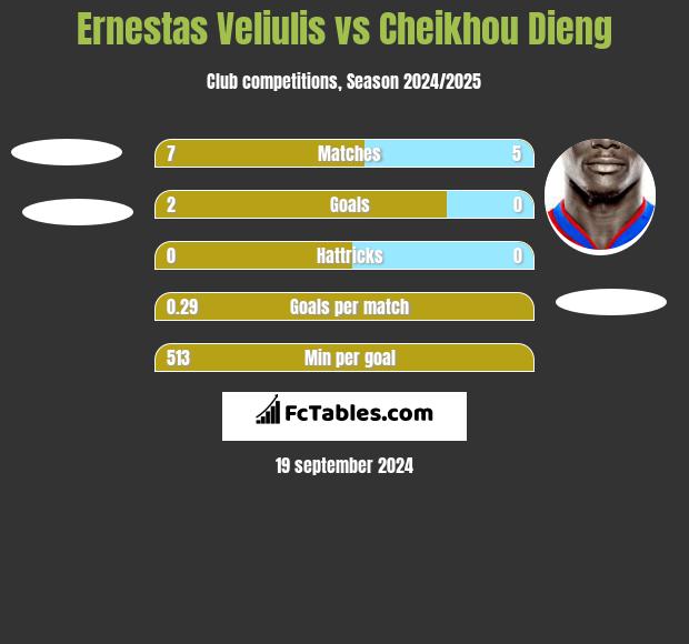 Ernestas Veliulis vs Cheikhou Dieng h2h player stats