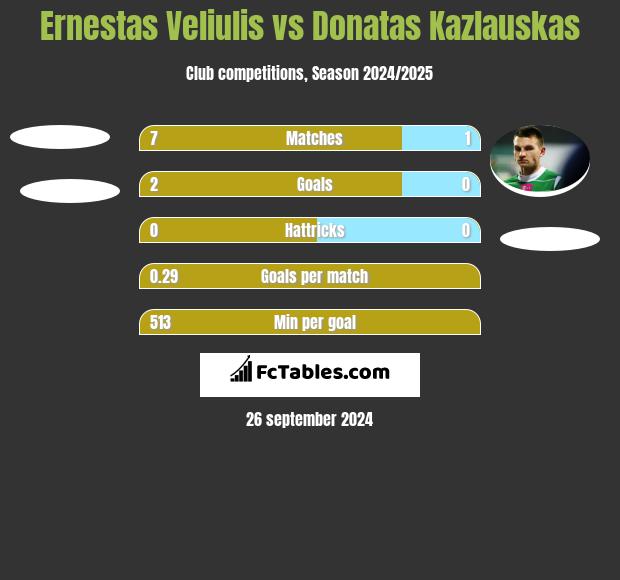 Ernestas Veliulis vs Donatas Kazlauskas h2h player stats