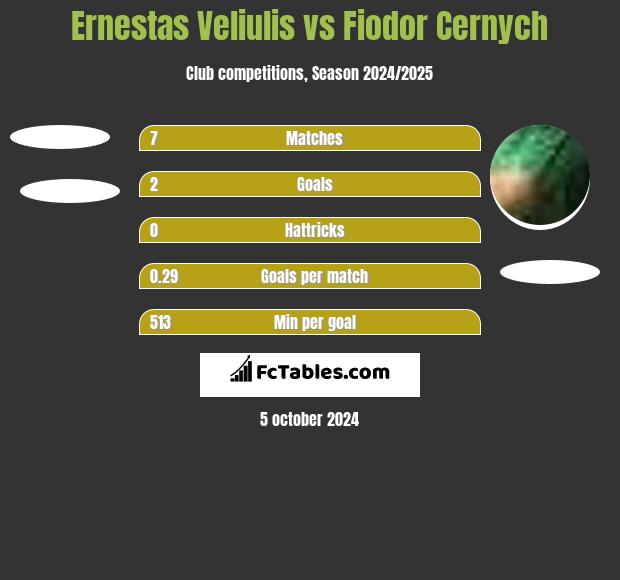 Ernestas Veliulis vs Fiodor Cernych h2h player stats