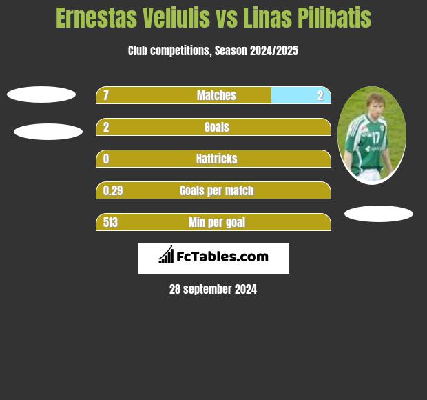 Ernestas Veliulis vs Linas Pilibatis h2h player stats