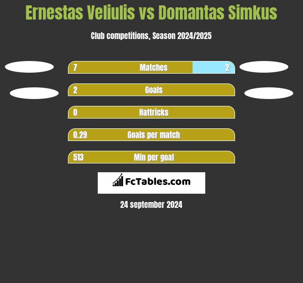 Ernestas Veliulis vs Domantas Simkus h2h player stats