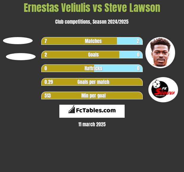 Ernestas Veliulis vs Steve Lawson h2h player stats