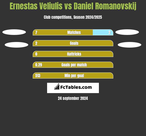 Ernestas Veliulis vs Daniel Romanovskij h2h player stats