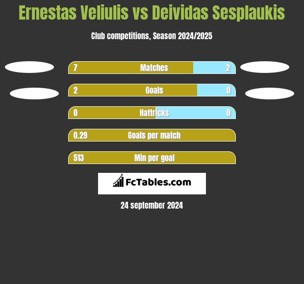 Ernestas Veliulis vs Deividas Sesplaukis h2h player stats