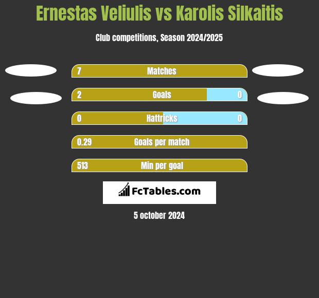 Ernestas Veliulis vs Karolis Silkaitis h2h player stats