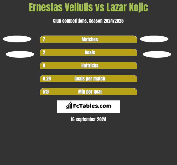 Ernestas Veliulis vs Lazar Kojic h2h player stats