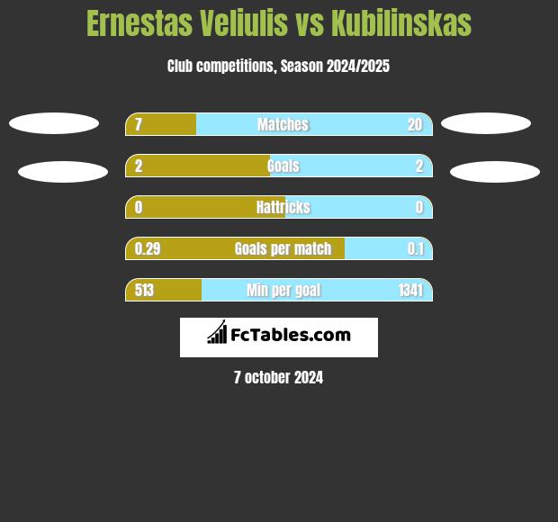 Ernestas Veliulis vs Kubilinskas h2h player stats