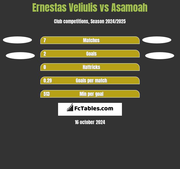 Ernestas Veliulis vs Asamoah h2h player stats