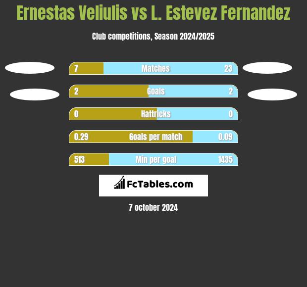 Ernestas Veliulis vs L. Estevez Fernandez h2h player stats