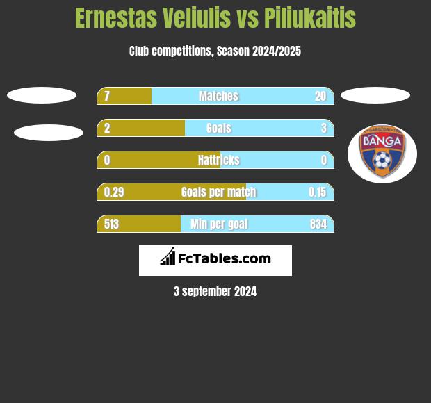 Ernestas Veliulis vs Piliukaitis h2h player stats