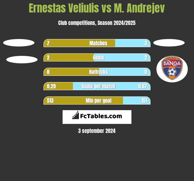 Ernestas Veliulis vs M. Andrejev h2h player stats