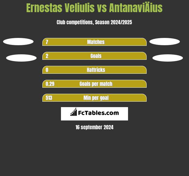 Ernestas Veliulis vs AntanaviÄius h2h player stats