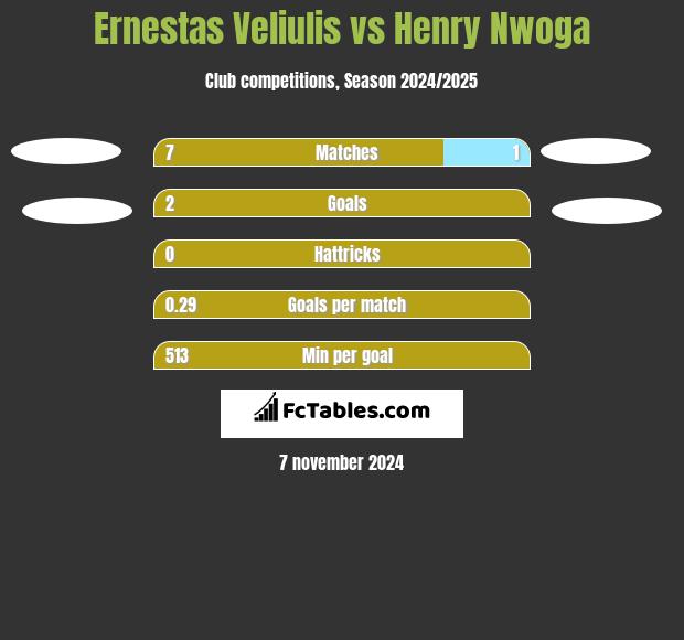 Ernestas Veliulis vs Henry Nwoga h2h player stats