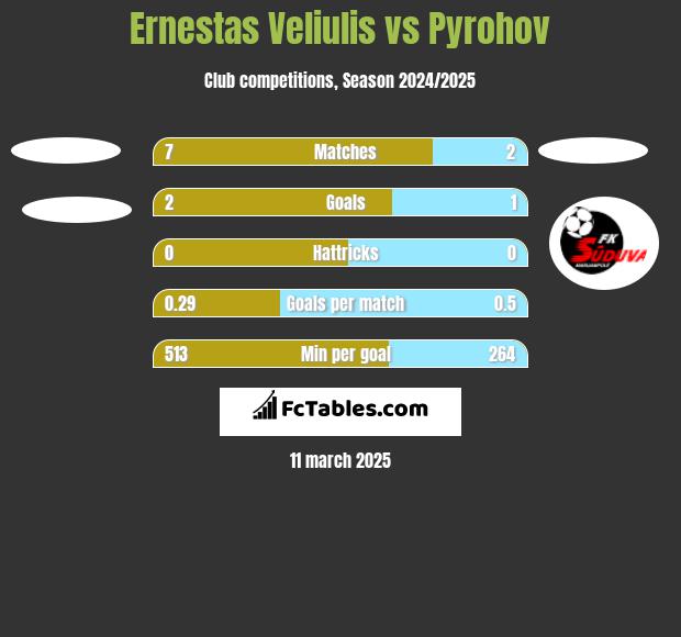 Ernestas Veliulis vs Pyrohov h2h player stats