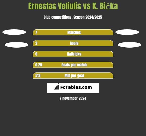 Ernestas Veliulis vs K. Bička h2h player stats