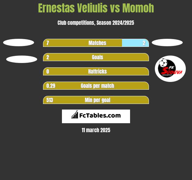 Ernestas Veliulis vs Momoh h2h player stats