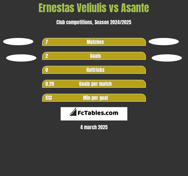 Ernestas Veliulis vs Asante h2h player stats