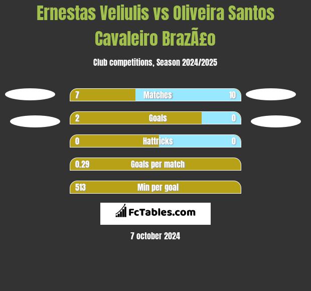 Ernestas Veliulis vs Oliveira Santos Cavaleiro BrazÃ£o h2h player stats