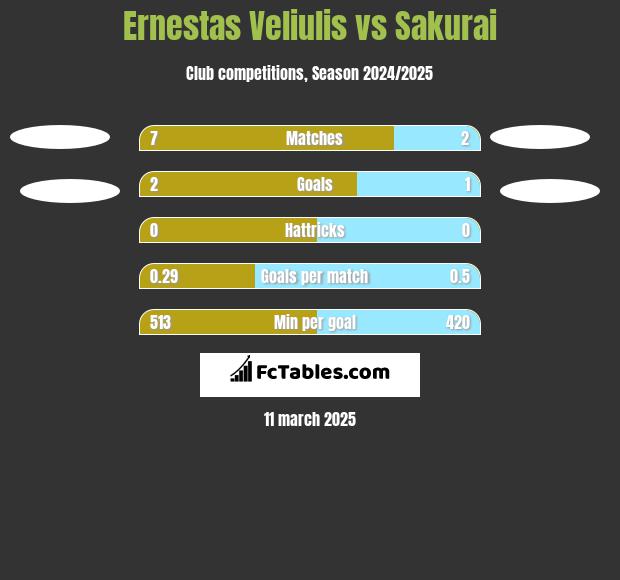 Ernestas Veliulis vs Sakurai h2h player stats