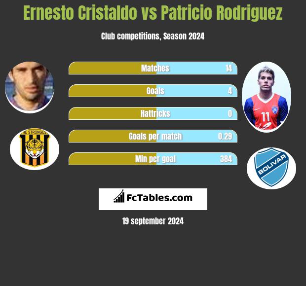 Ernesto Cristaldo vs Patricio Rodriguez h2h player stats