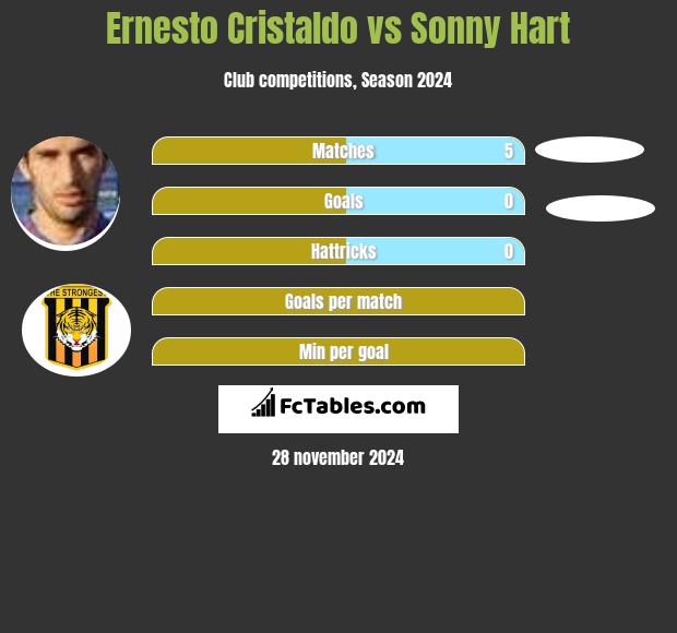 Ernesto Cristaldo vs Sonny Hart h2h player stats