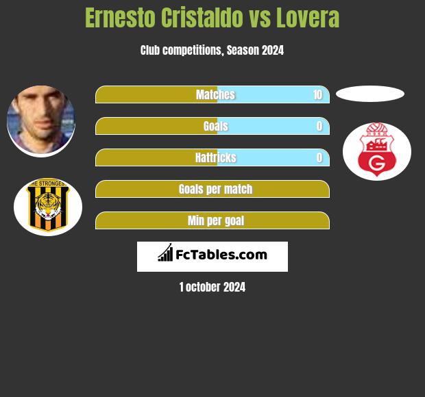 Ernesto Cristaldo vs Lovera h2h player stats