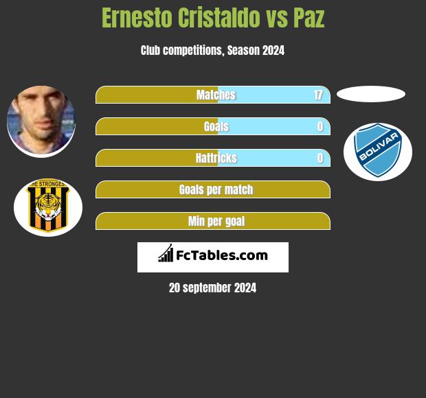 Ernesto Cristaldo vs Paz h2h player stats