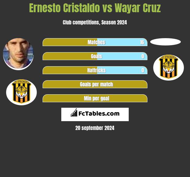 Ernesto Cristaldo vs Wayar Cruz h2h player stats