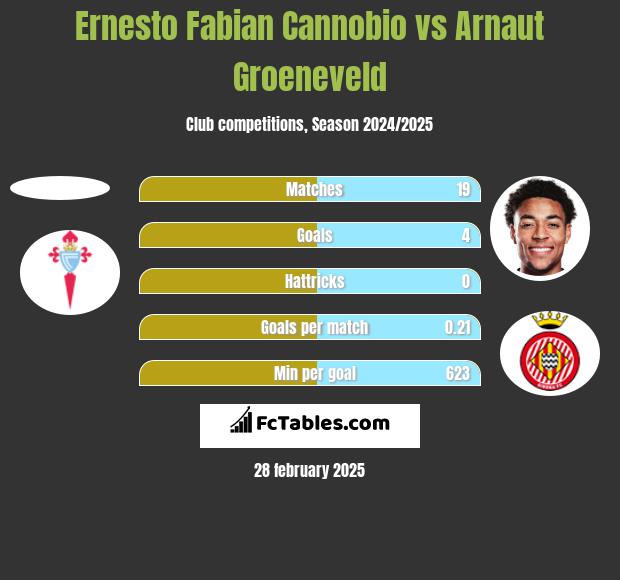 Ernesto Fabian Cannobio vs Arnaut Groeneveld h2h player stats