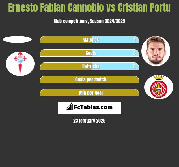 Ernesto Fabian Cannobio vs Cristian Portu h2h player stats