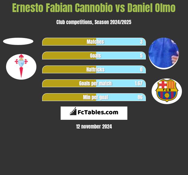 Ernesto Fabian Cannobio vs Daniel Olmo h2h player stats