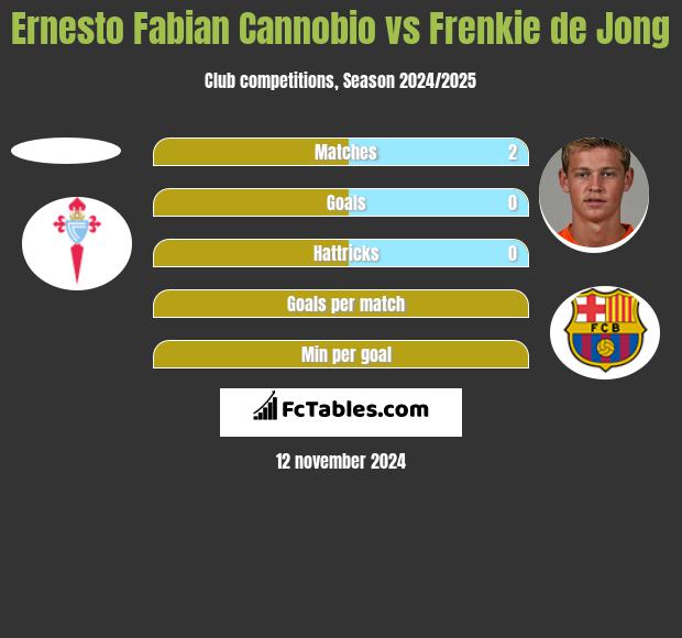 Ernesto Fabian Cannobio vs Frenkie de Jong h2h player stats