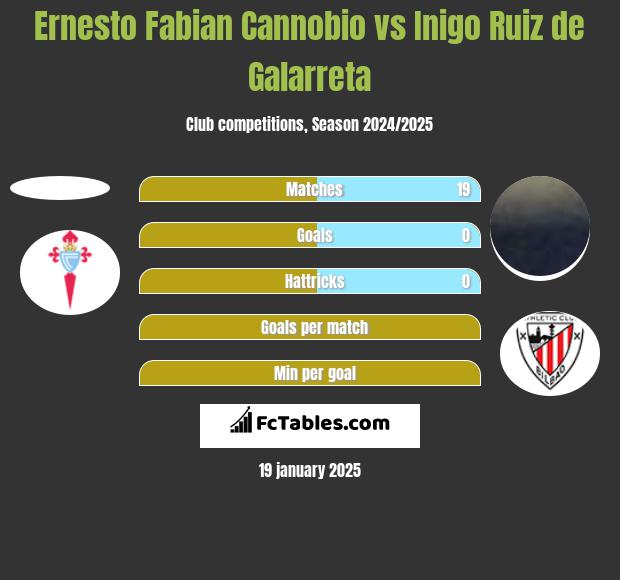 Ernesto Fabian Cannobio vs Inigo Ruiz de Galarreta h2h player stats