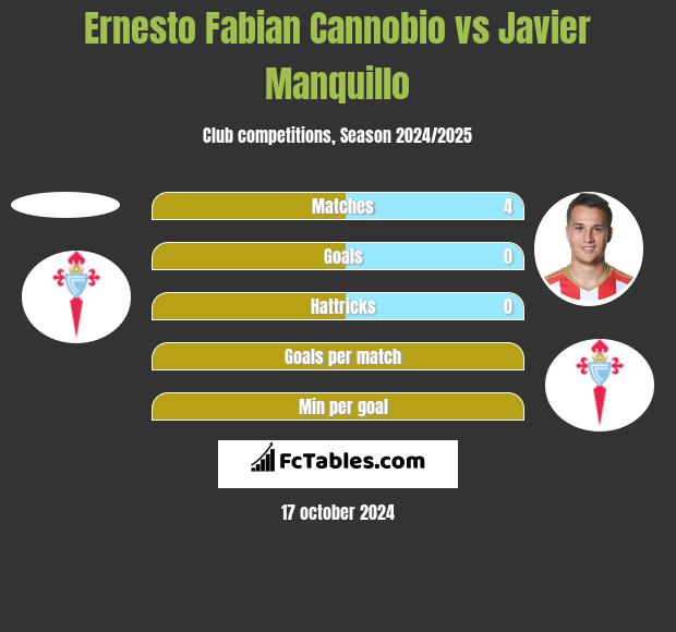 Ernesto Fabian Cannobio vs Javier Manquillo h2h player stats