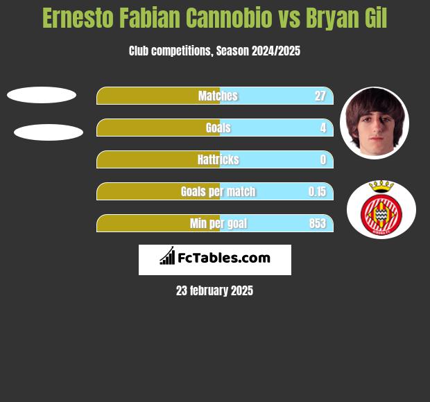 Ernesto Fabian Cannobio vs Bryan Gil h2h player stats