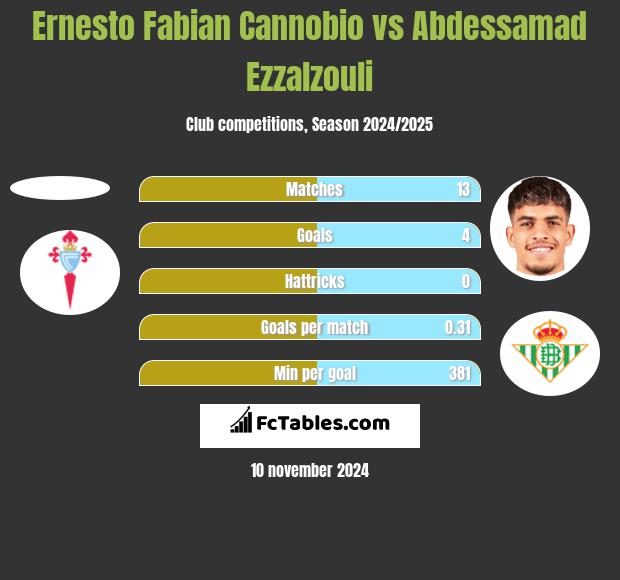 Ernesto Fabian Cannobio vs Abdessamad Ezzalzouli h2h player stats